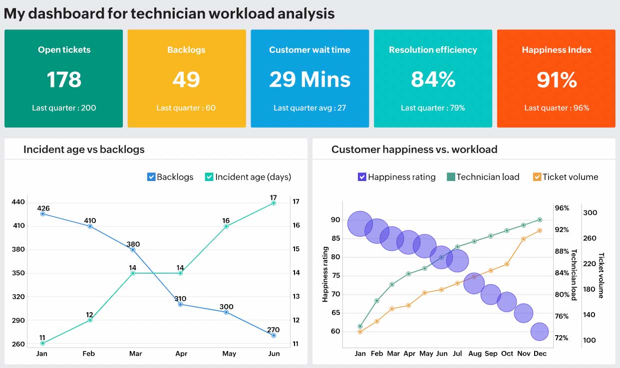 Automate repetitive processes using workflows