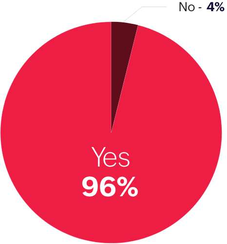 Pie Chart