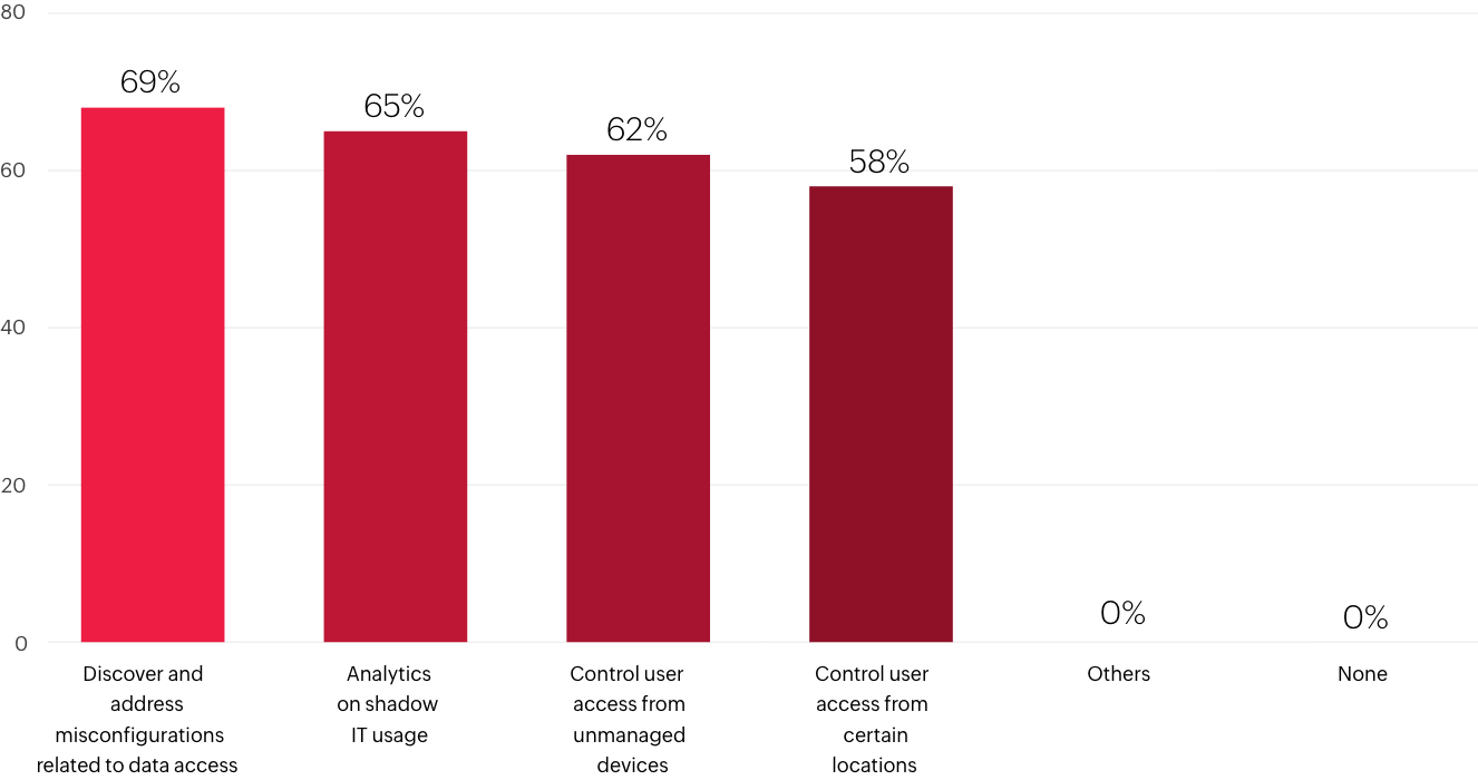 Bar chart