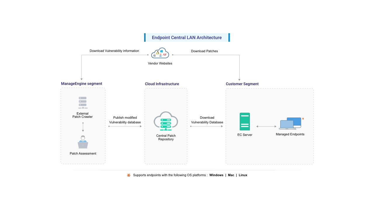 endpoint-central-lan-architecture