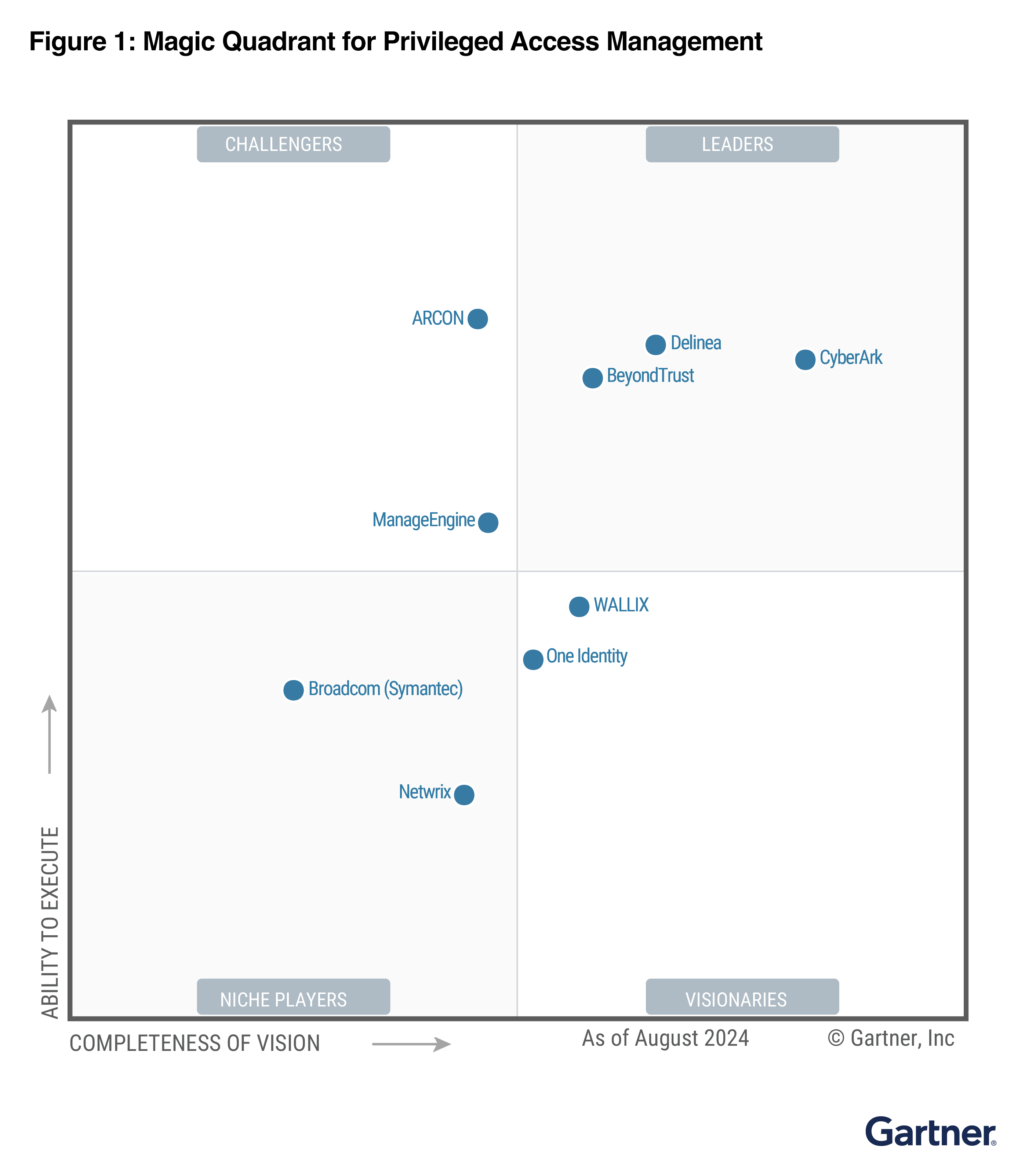 Gartner magic quadrant for privileged access management (PAM)