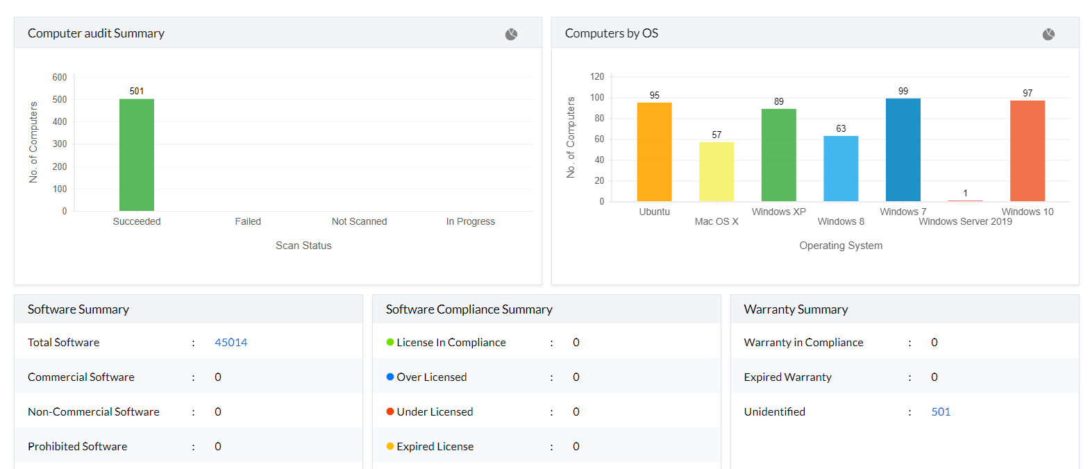 ManageEngine's Asset management software dashboard