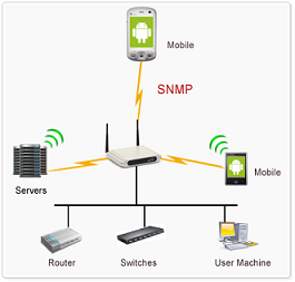 SNMP flow diagram